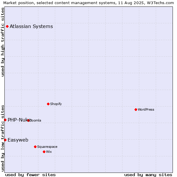Market position of Atlassian Systems vs. PHP-Nuke vs. Easyweb