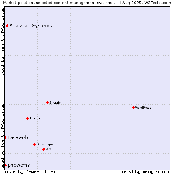 Market position of Atlassian Systems vs. phpwcms vs. Easyweb