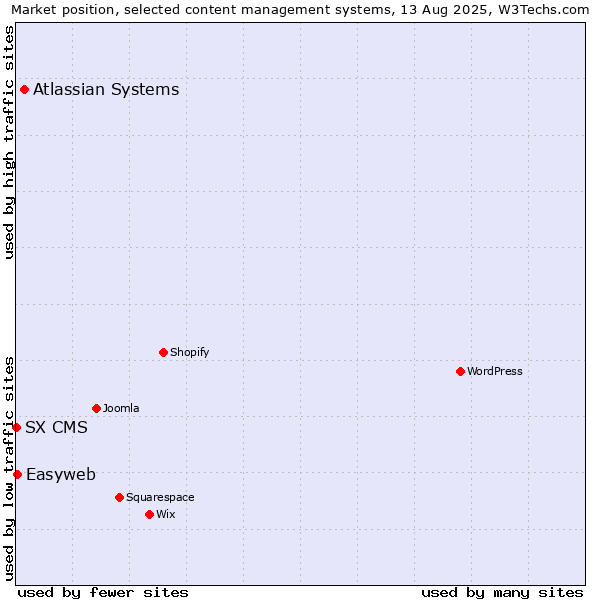 Market position of Atlassian Systems vs. Easyweb vs. SX CMS