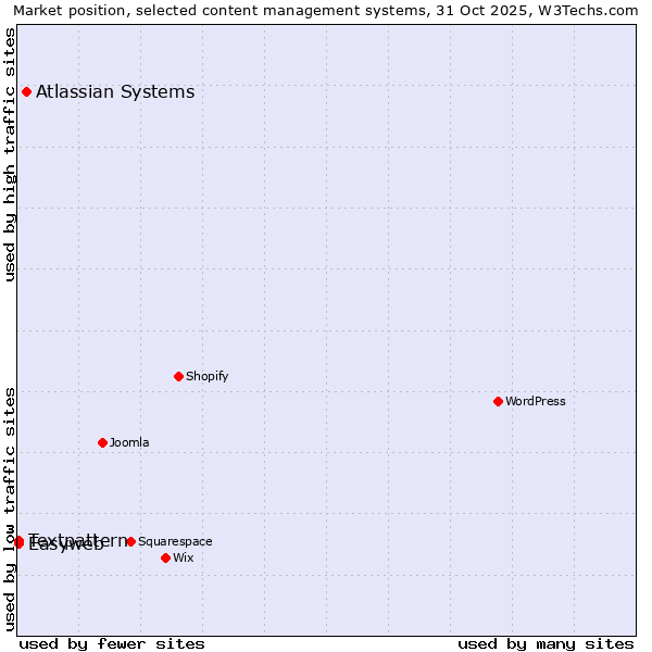 Market position of Atlassian Systems vs. Textpattern vs. Easyweb
