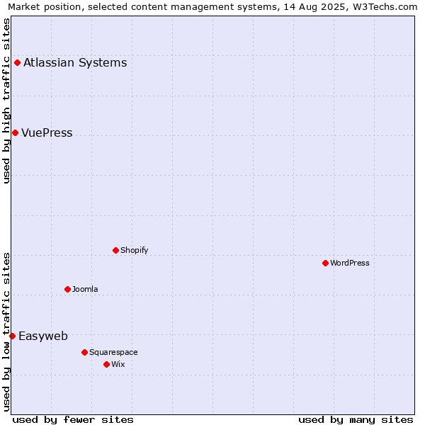 Market position of Atlassian Systems vs. VuePress vs. Easyweb