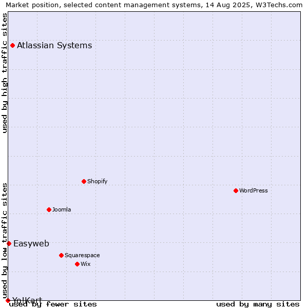 Market position of Atlassian Systems vs. Easyweb vs. Yo!Kart