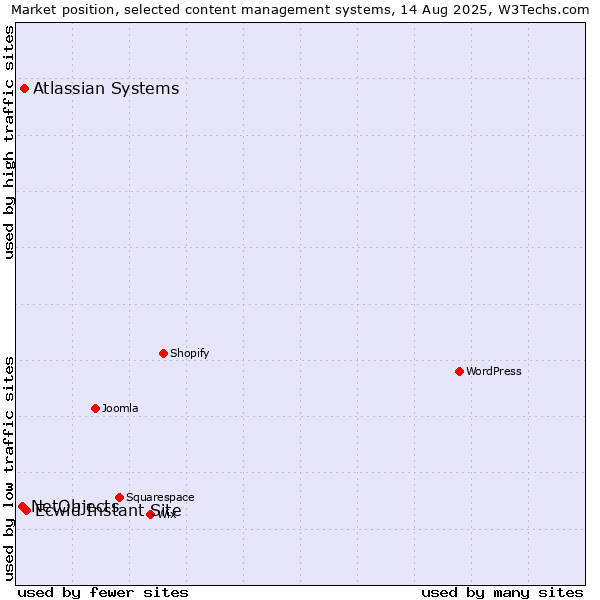 Market position of Ecwid Instant Site vs. Atlassian Systems vs. NetObjects