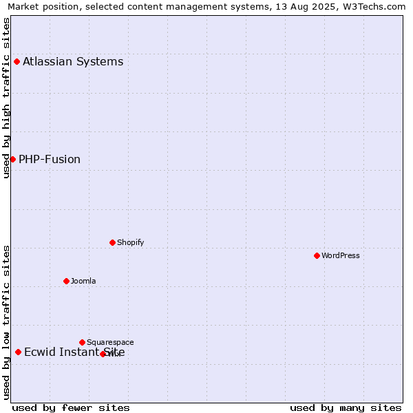 Market position of Ecwid Instant Site vs. Atlassian Systems vs. PHP-Fusion