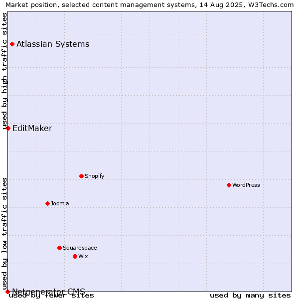 Market position of Atlassian Systems vs. EditMaker vs. Netgenerator CMS