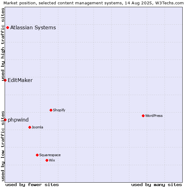Market position of Atlassian Systems vs. phpwind vs. EditMaker