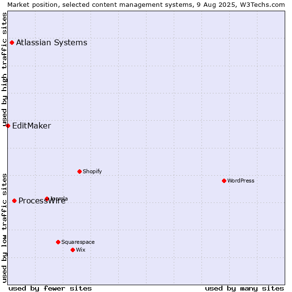 Market position of ProcessWire vs. Atlassian Systems vs. EditMaker