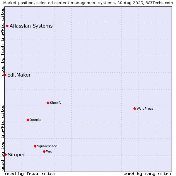 Market position of Atlassian Systems vs. Sitoper vs. EditMaker