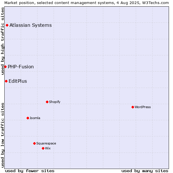 Market position of Atlassian Systems vs. EditPlus vs. PHP-Fusion
