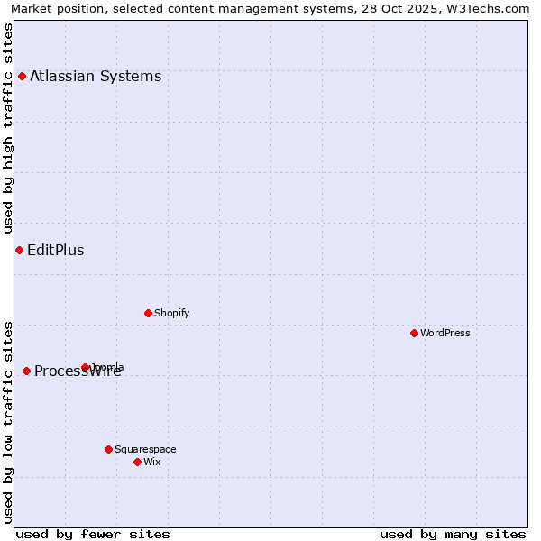 Market position of ProcessWire vs. Atlassian Systems vs. EditPlus