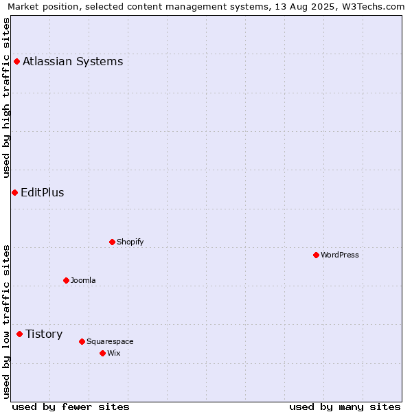 Market position of Tistory vs. Atlassian Systems vs. EditPlus