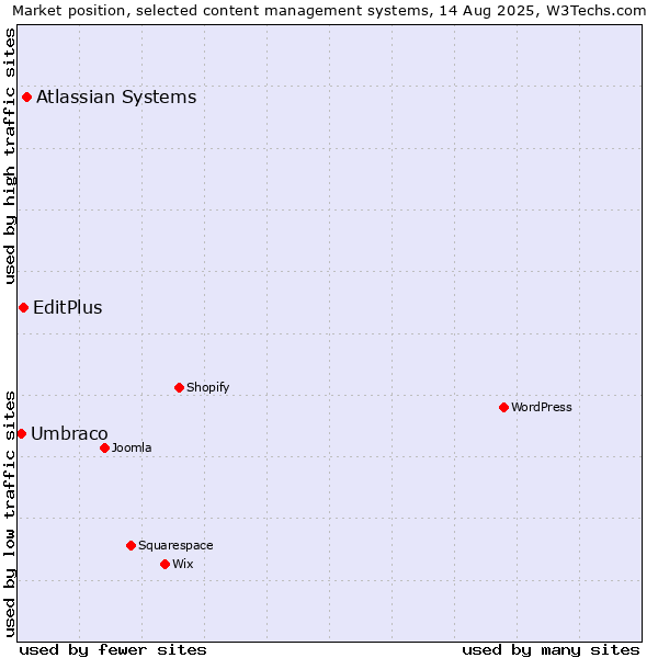 Market position of Atlassian Systems vs. EditPlus vs. Umbraco