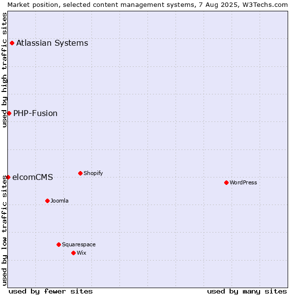 Market position of Atlassian Systems vs. PHP-Fusion vs. elcomCMS