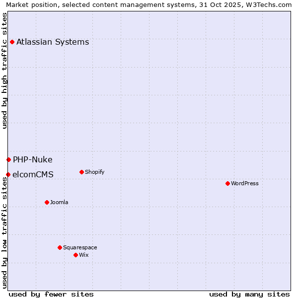 Market position of Atlassian Systems vs. PHP-Nuke vs. elcomCMS