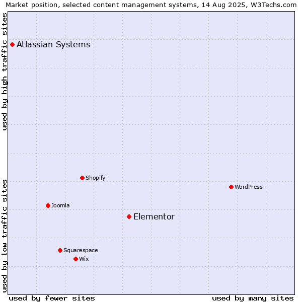 Market position of Elementor vs. Atlassian Systems