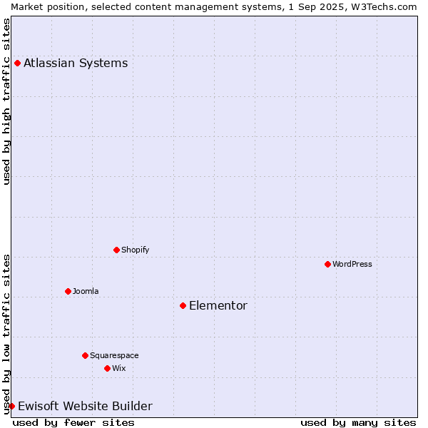 Market position of Elementor vs. Atlassian Systems vs. Ewisoft Website Builder