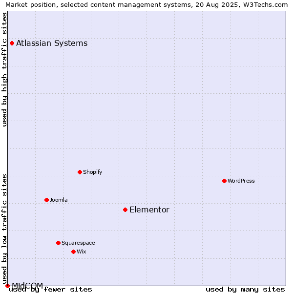 Market position of Elementor vs. Atlassian Systems vs. MidCOM