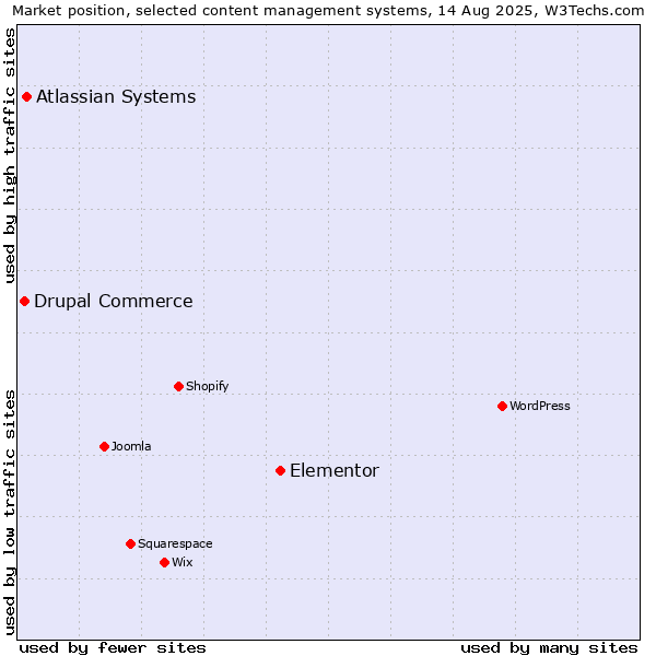 Market position of Elementor vs. Atlassian Systems vs. Drupal Commerce