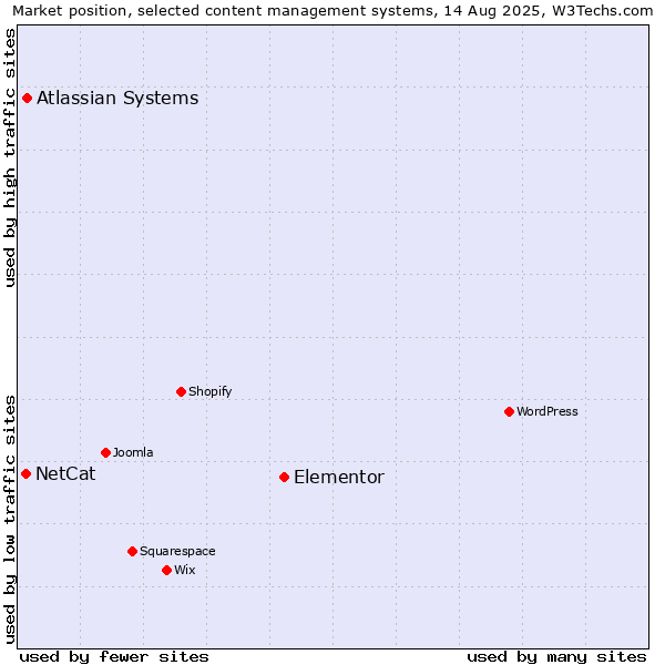 Market position of Elementor vs. Atlassian Systems vs. NetCat
