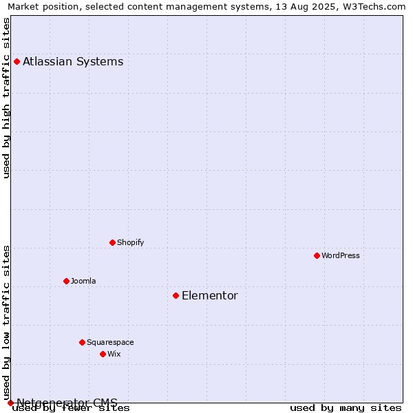 Market position of Elementor vs. Atlassian Systems vs. Netgenerator CMS