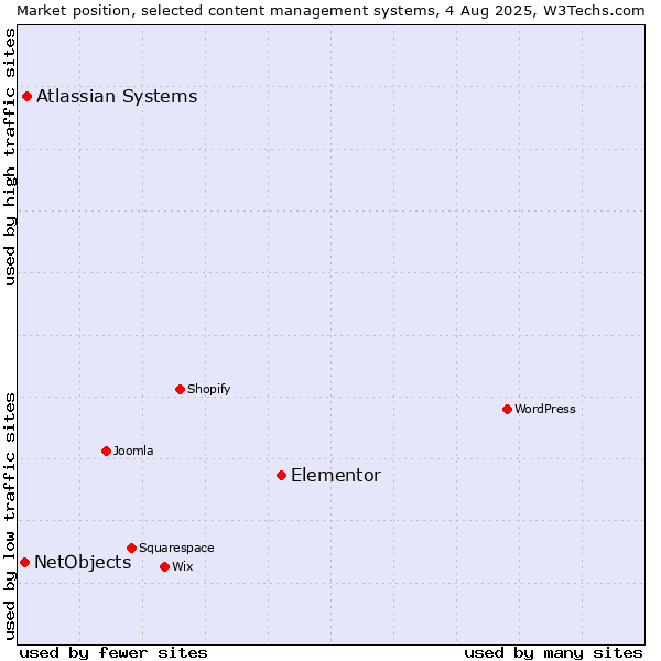 Market position of Elementor vs. Atlassian Systems vs. NetObjects