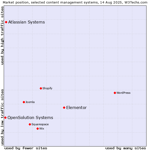 Market position of Elementor vs. Atlassian Systems vs. OpenSolution Systems