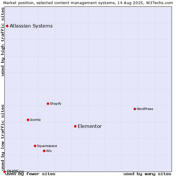 Market position of Elementor vs. Atlassian Systems vs. PHPFox