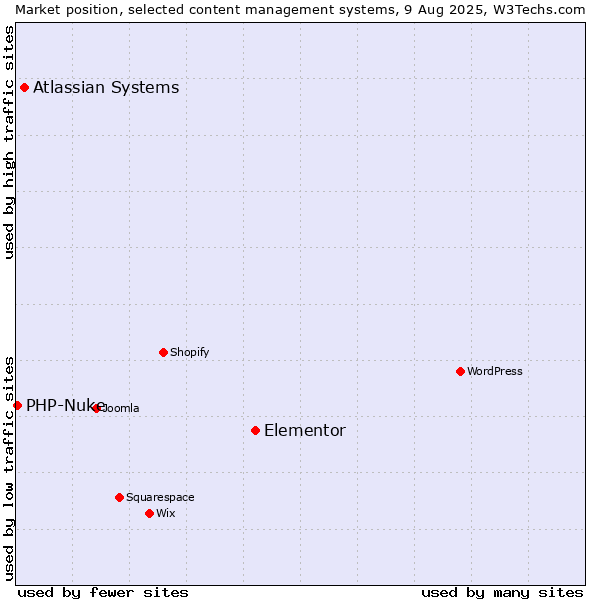 Market position of Elementor vs. Atlassian Systems vs. PHP-Nuke