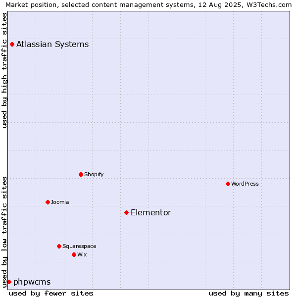 Market position of Elementor vs. Atlassian Systems vs. phpwcms