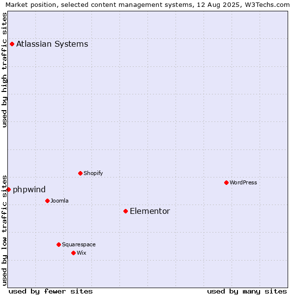 Market position of Elementor vs. Atlassian Systems vs. phpwind