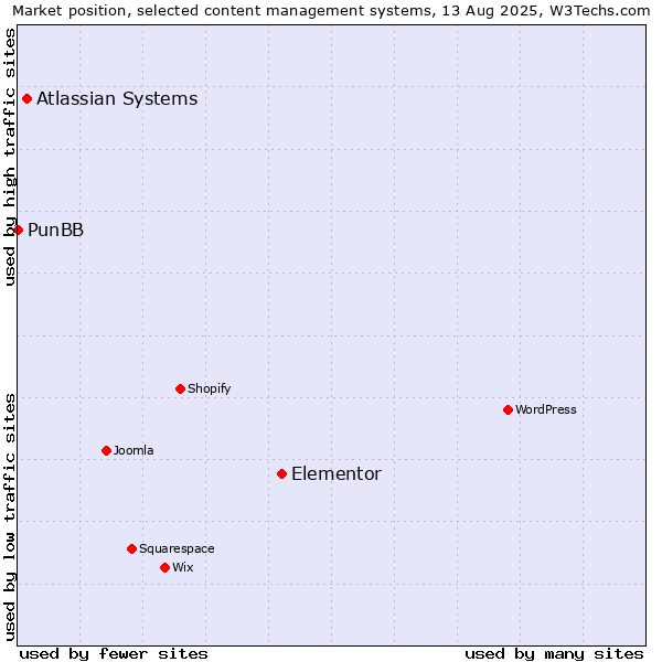 Market position of Elementor vs. Atlassian Systems vs. PunBB