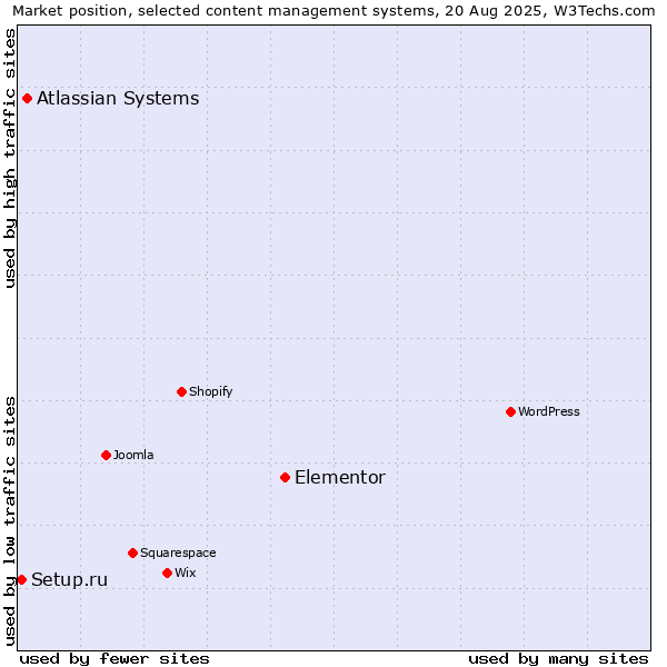 Market position of Elementor vs. Atlassian Systems vs. Setup.ru