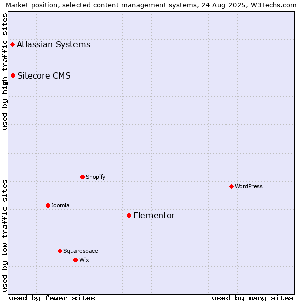 Market position of Elementor vs. Sitecore CMS vs. Atlassian Systems