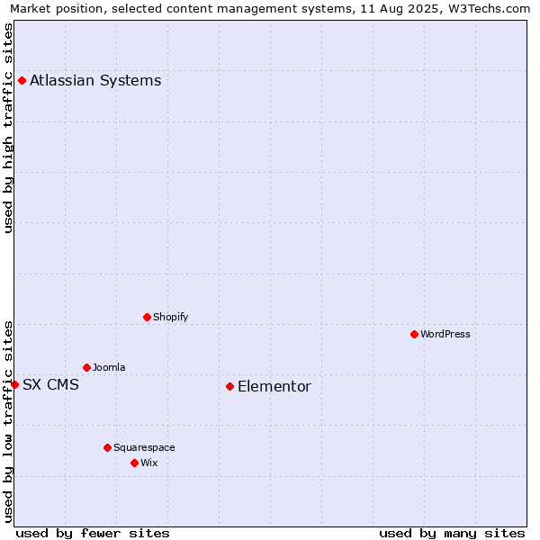 Market position of Elementor vs. Atlassian Systems vs. SX CMS