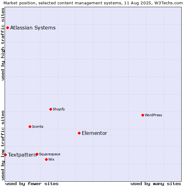 Market position of Elementor vs. Atlassian Systems vs. Textpattern