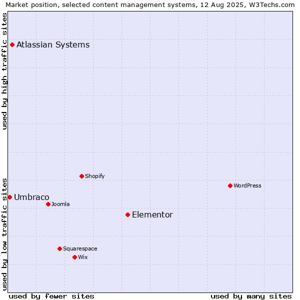 Market position of Elementor vs. Atlassian Systems vs. Umbraco