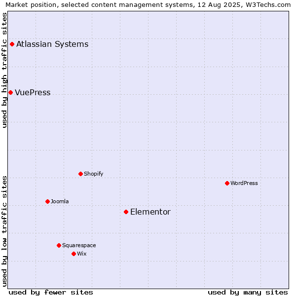 Market position of Elementor vs. Atlassian Systems vs. VuePress
