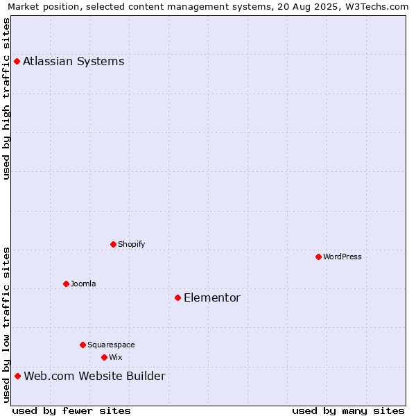 Market position of Elementor vs. Web.com Website Builder vs. Atlassian Systems