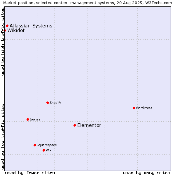 Market position of Elementor vs. Atlassian Systems vs. Wikidot