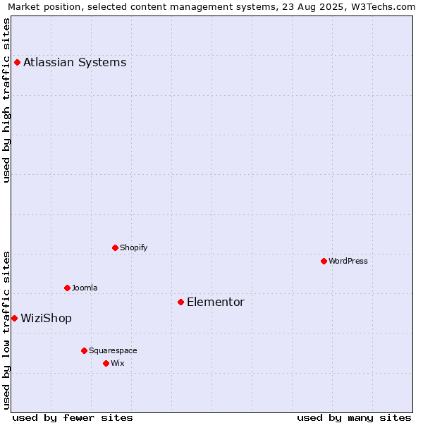 Market position of Elementor vs. Atlassian Systems vs. WiziShop