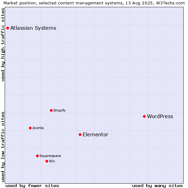 Market position of WordPress vs. Elementor vs. Atlassian Systems