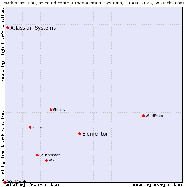 Market position of Elementor vs. Atlassian Systems vs. Yo!Kart