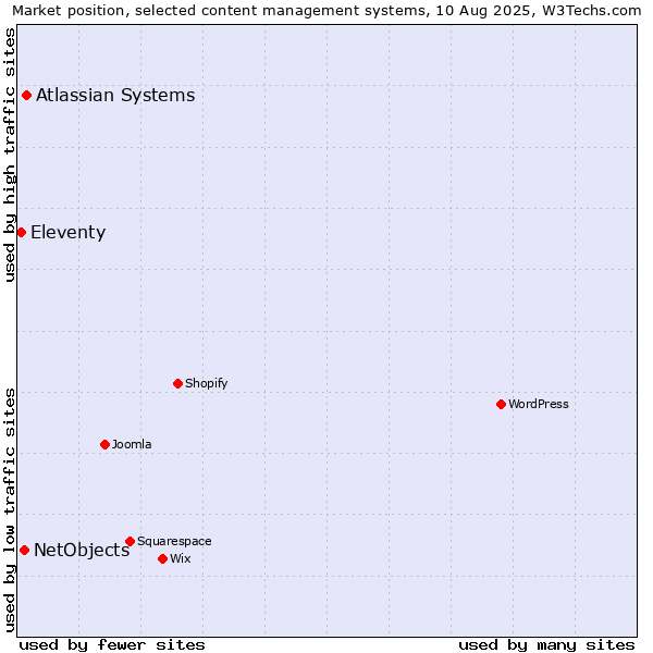 Market position of Atlassian Systems vs. NetObjects vs. Eleventy