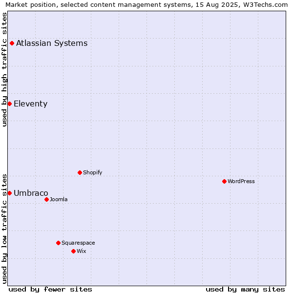 Market position of Atlassian Systems vs. Umbraco vs. Eleventy