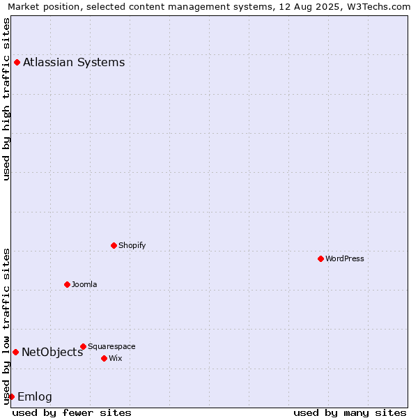 Market position of Atlassian Systems vs. NetObjects vs. Emlog