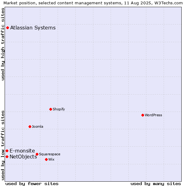 Market position of Atlassian Systems vs. E-monsite vs. NetObjects