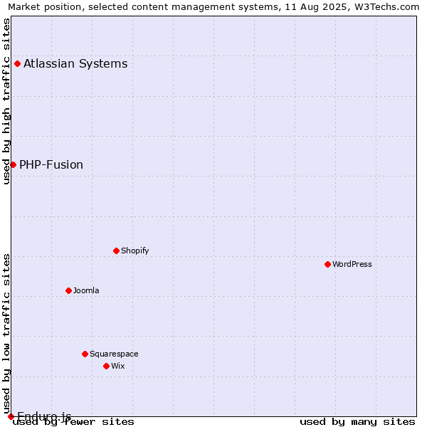 Market position of Atlassian Systems vs. PHP-Fusion vs. Enduro.js
