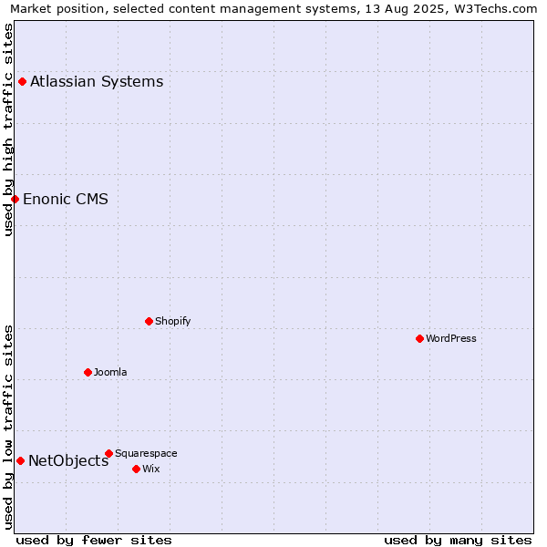 Market position of Atlassian Systems vs. NetObjects vs. Enonic CMS
