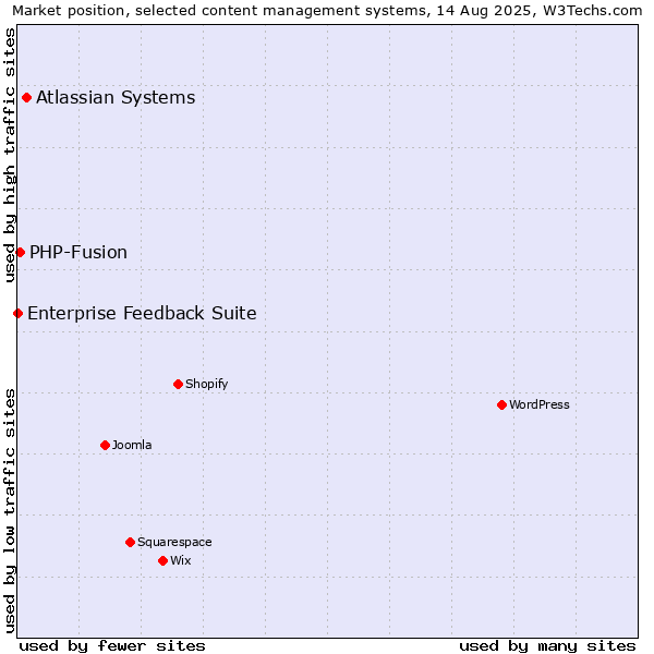 Market position of Atlassian Systems vs. PHP-Fusion vs. Enterprise Feedback Suite