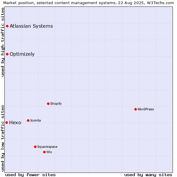 Market position of Optimizely vs. Atlassian Systems vs. Hexo